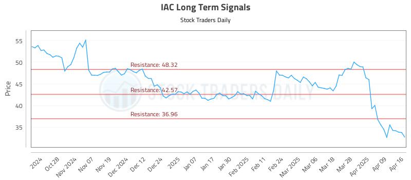 IAC Long Term Analysis for April 16 2025