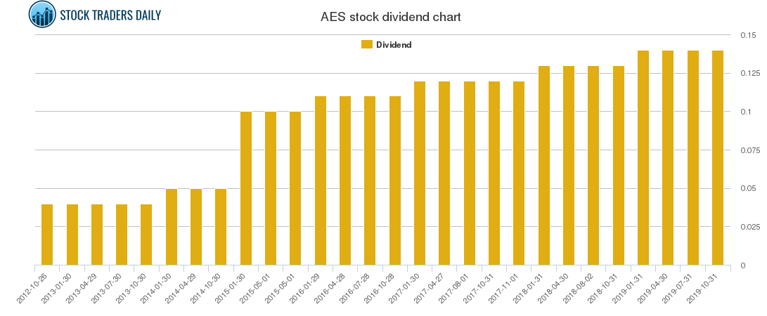 AES Dividend Chart