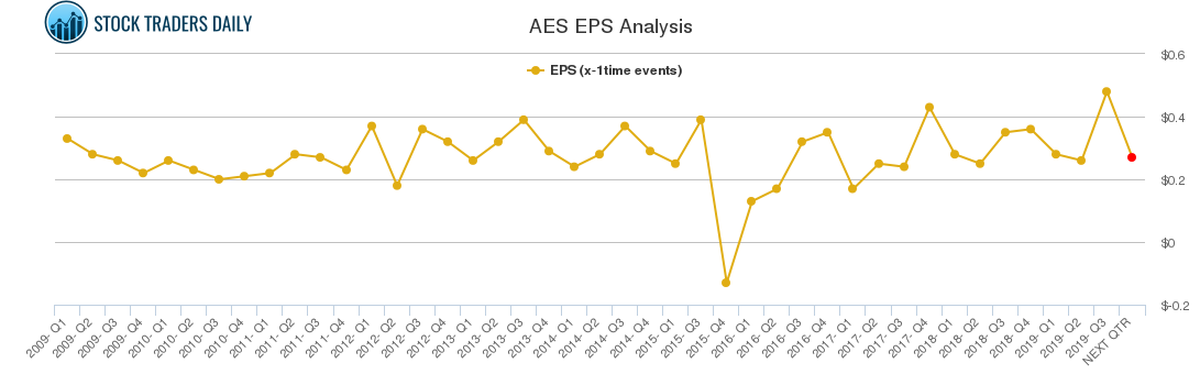 AES EPS Analysis