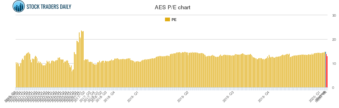 AES PE chart