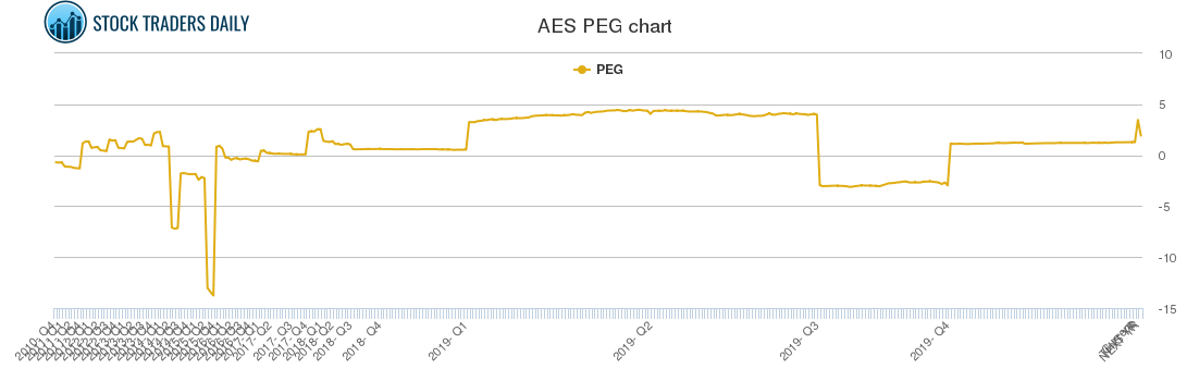 AES PEG chart