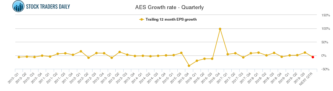 AES Growth rate - Quarterly