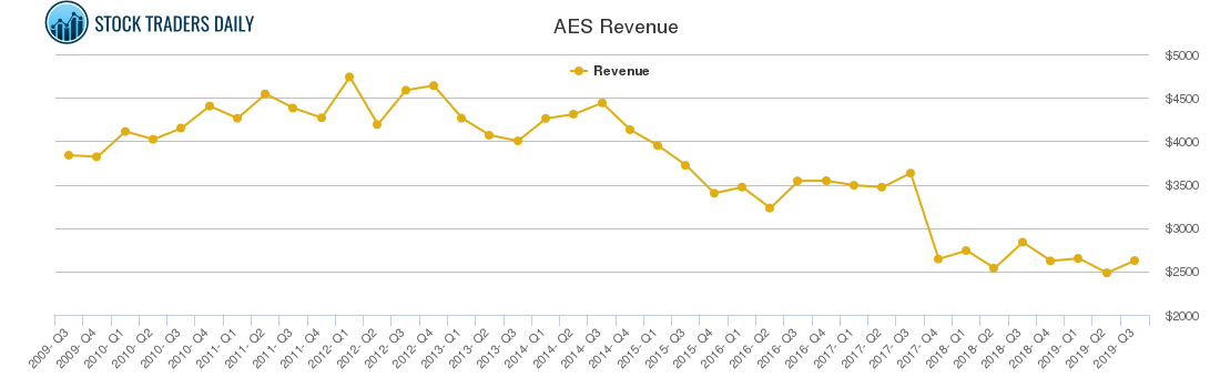 AES Revenue chart