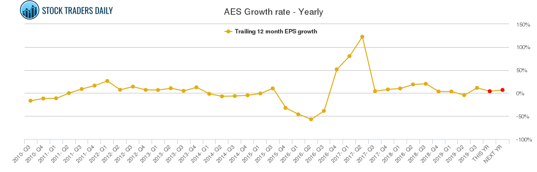 AES Growth rate - Yearly