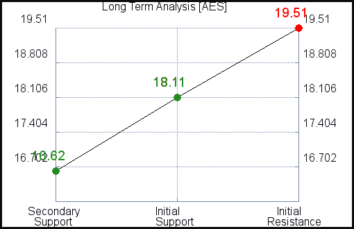 AES Long Term Analysis