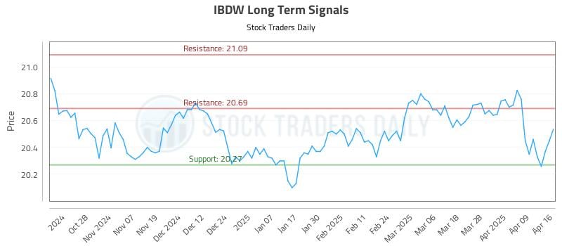 IBDW Long Term Analysis for April 16 2025