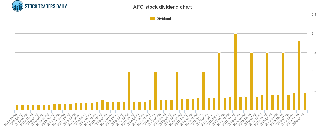 AFG Dividend Chart