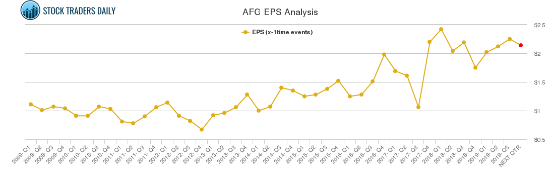 AFG EPS Analysis