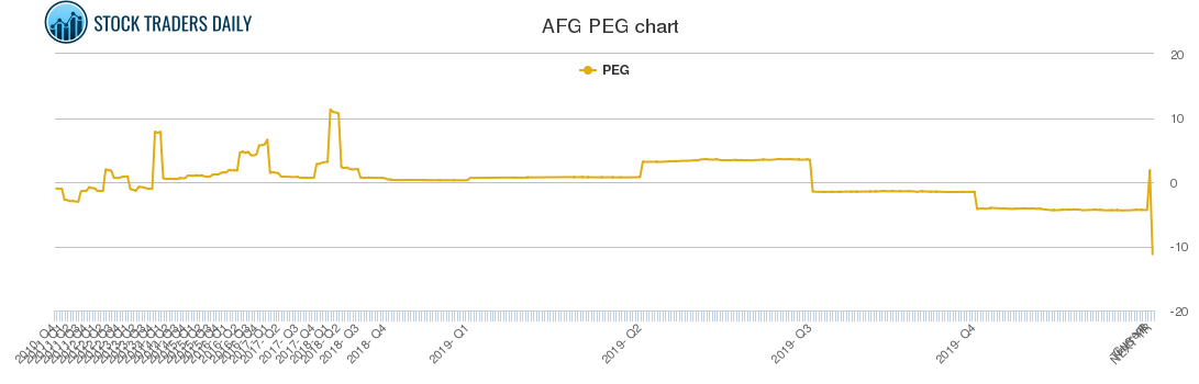 AFG PEG chart