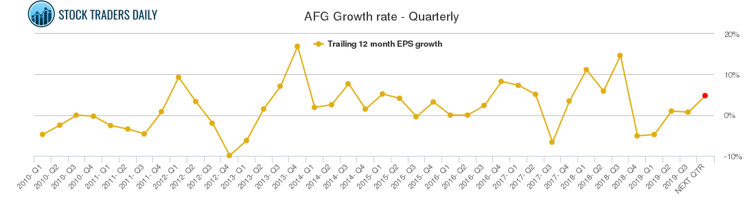 AFG Growth rate - Quarterly