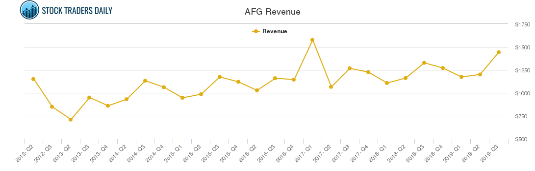 AFG Revenue chart