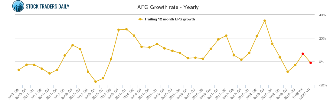 AFG Growth rate - Yearly