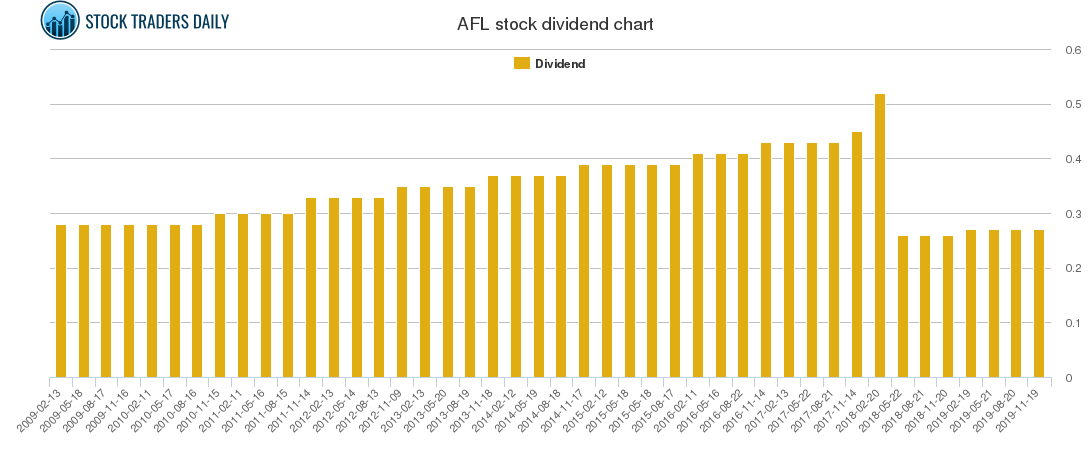 AFL Dividend Chart