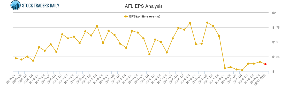 AFL EPS Analysis