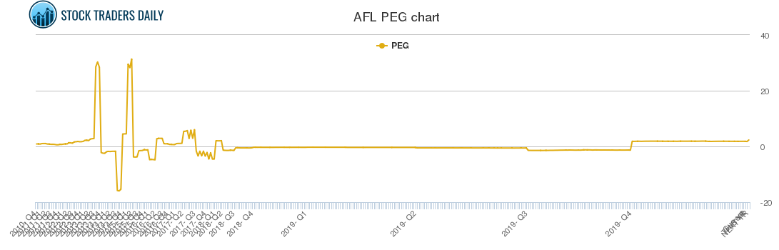 AFL PEG chart