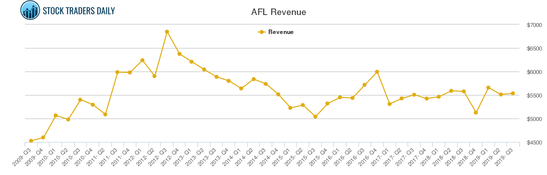 AFL Revenue chart