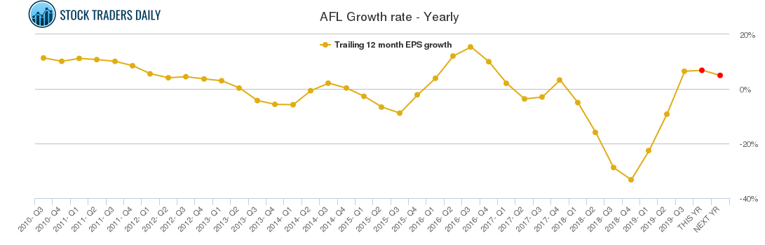 AFL Growth rate - Yearly