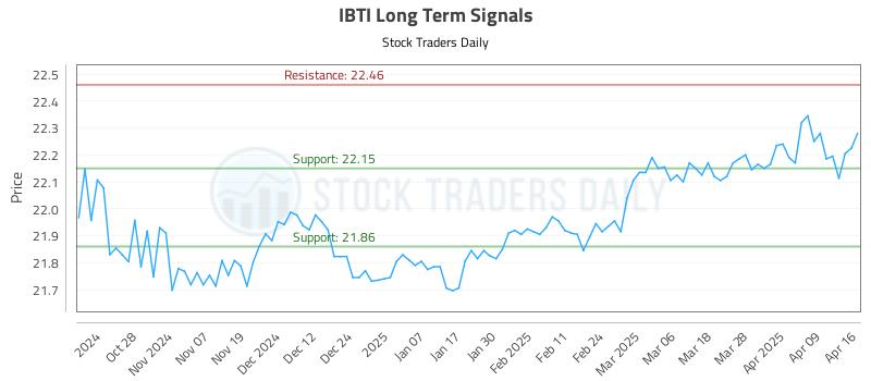 IBTI Long Term Analysis for April 16 2025