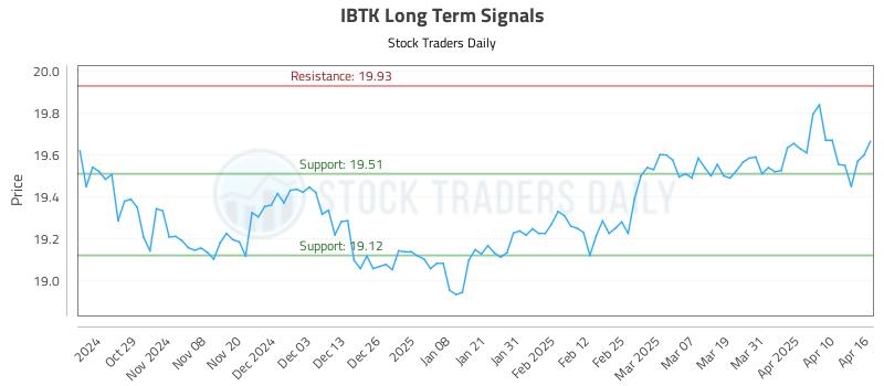 IBTK Long Term Analysis for April 17 2025