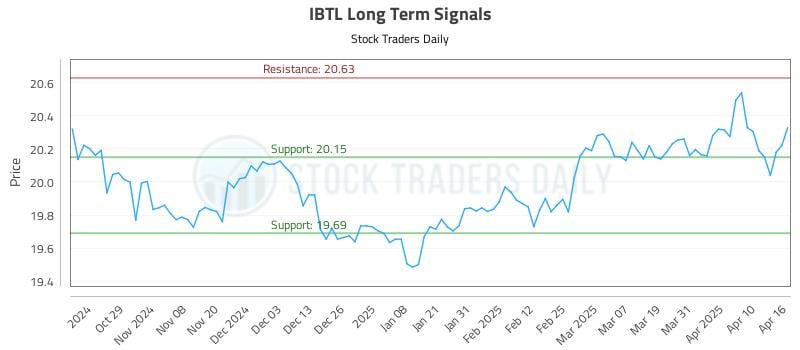 IBTL Long Term Analysis for April 17 2025