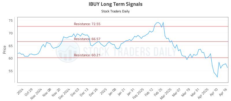 IBUY Long Term Analysis for April 17 2025