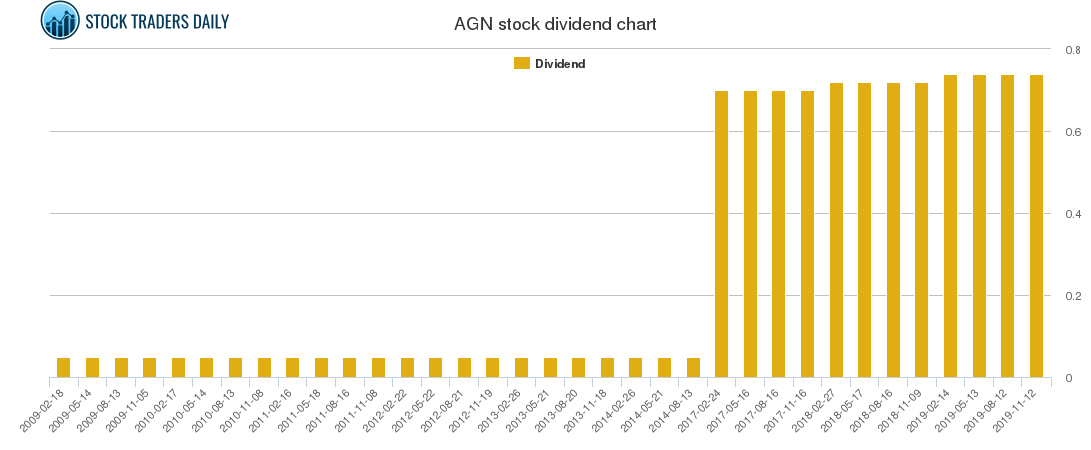 AGN Dividend Chart