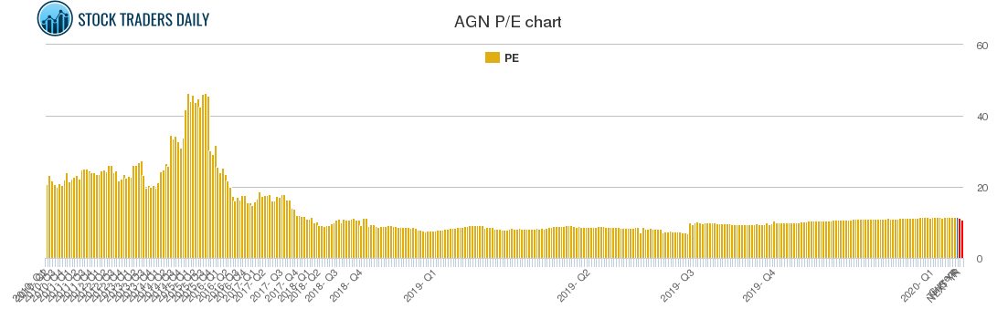 AGN PE chart