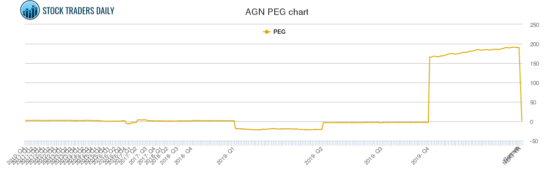 AGN PEG chart
