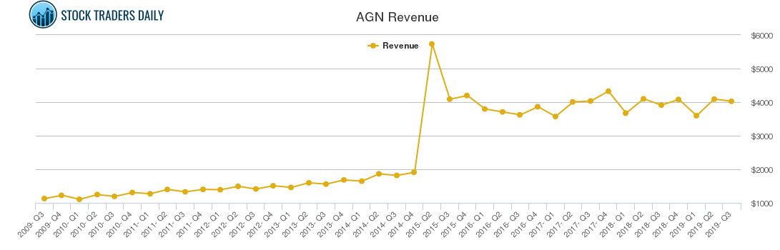 AGN Revenue chart
