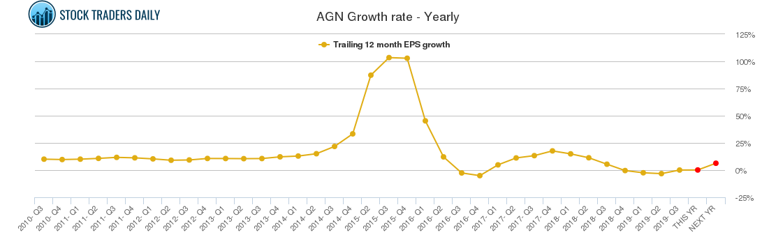 AGN Growth rate - Yearly