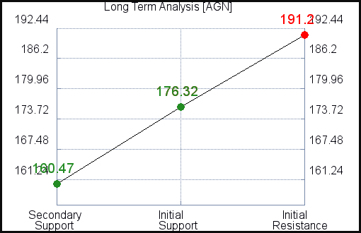 AGN Long Term Analysis