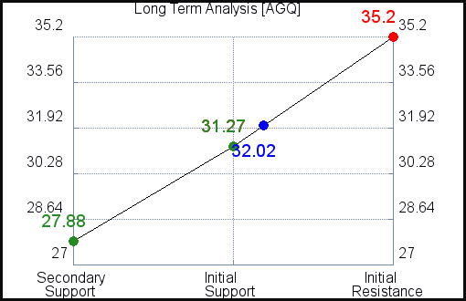 AGQ Long Term Analysis