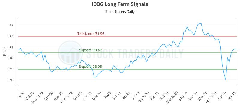 IDOG Long Term Analysis for April 17 2025
