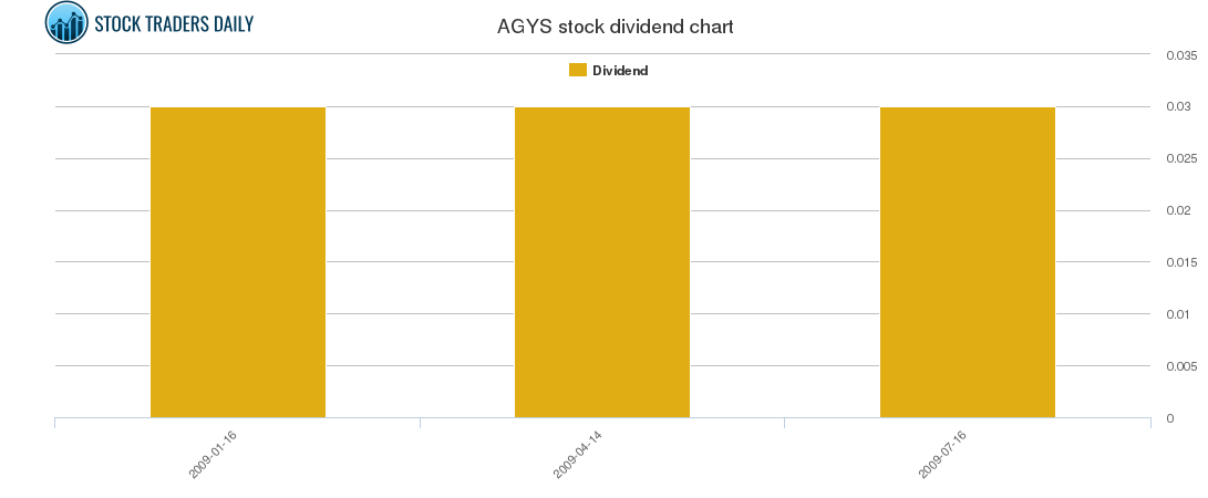 AGYS Dividend Chart