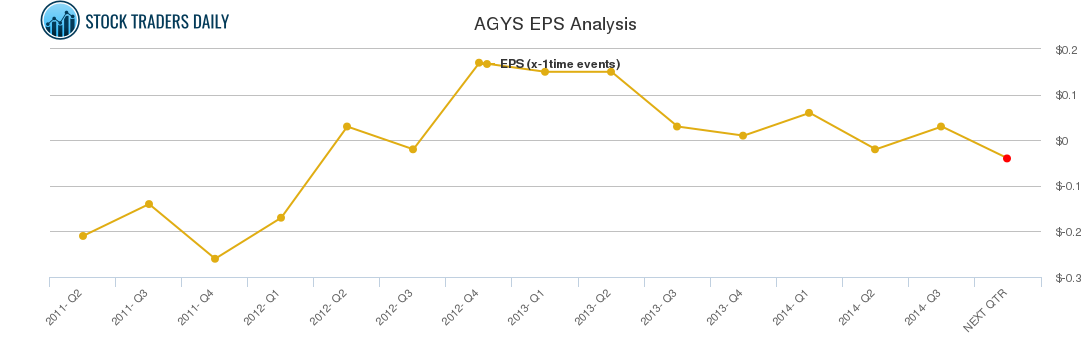 AGYS EPS Analysis