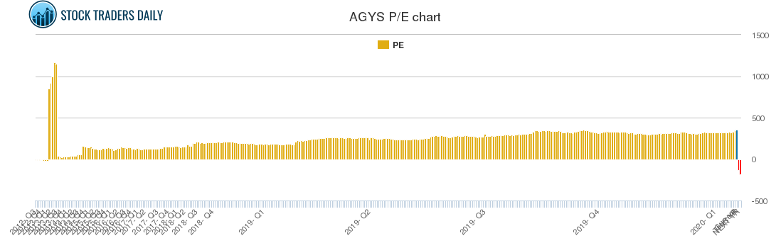 AGYS PE chart