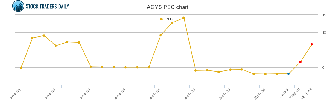 AGYS PEG chart