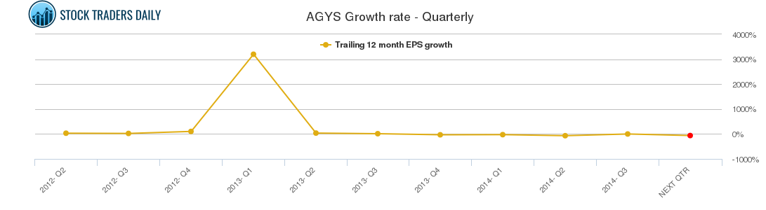 AGYS Growth rate - Quarterly