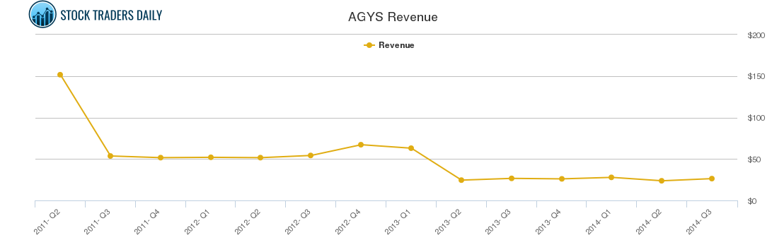 AGYS Revenue chart