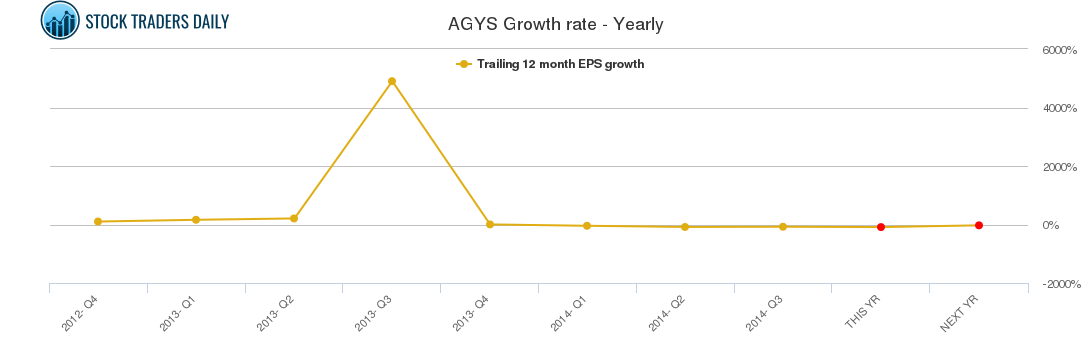 AGYS Growth rate - Yearly