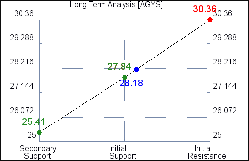 AGYS Long Term Analysis