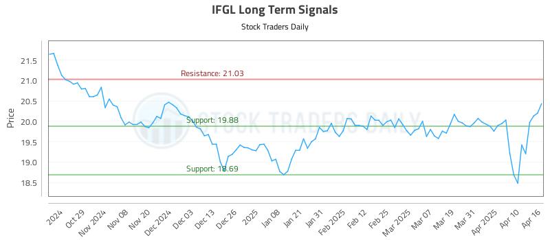 IFGL Long Term Analysis for April 17 2025 IFGL Long Term Analysis for April 17 2025