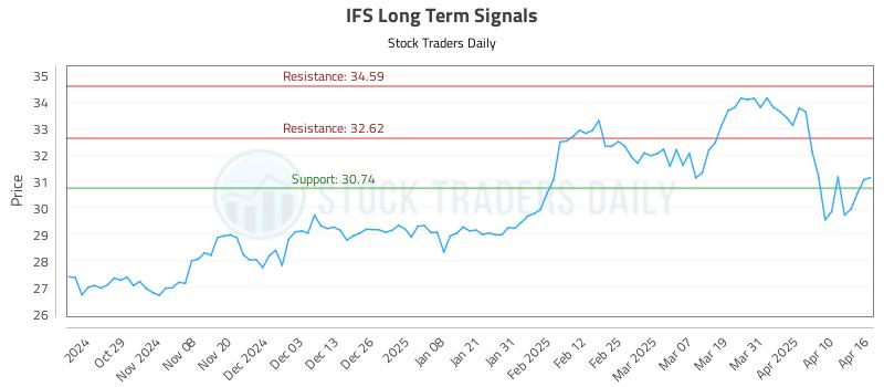 IFS Long Term Analysis for April 17 2025