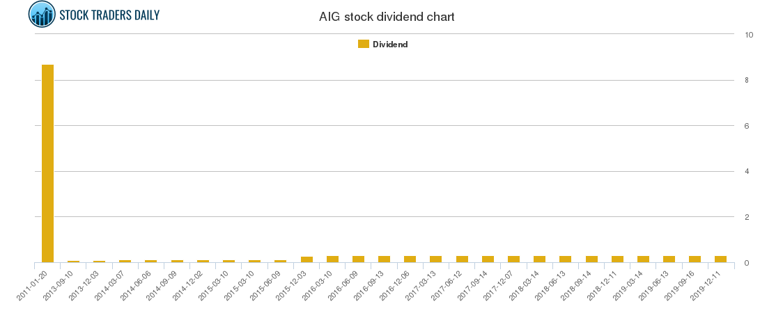 AIG Dividend Chart