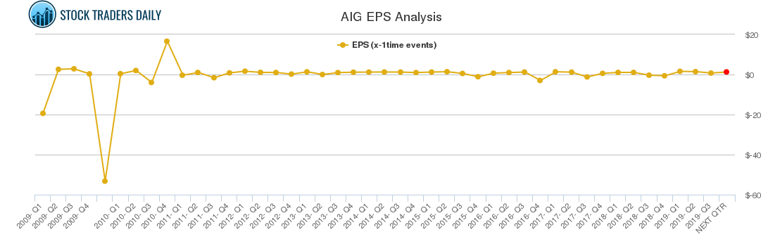 AIG EPS Analysis