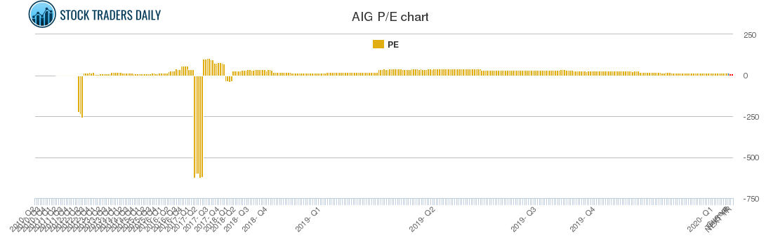 AIG PE chart