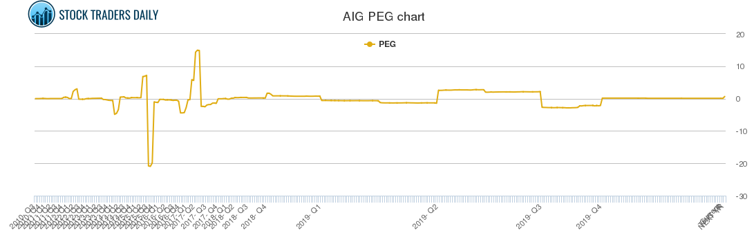 AIG PEG chart