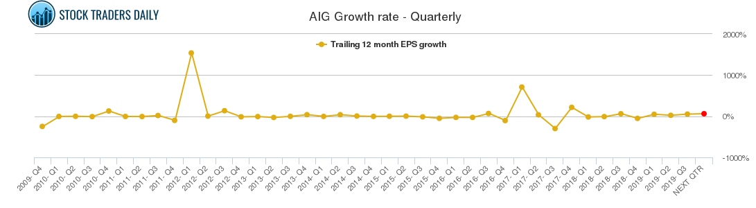 AIG Growth rate - Quarterly