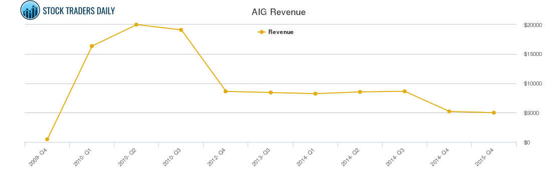 AIG Revenue chart