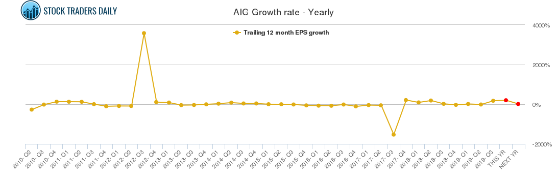 AIG Growth rate - Yearly